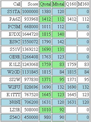 CQ WW 160 m final scores according to uploaded data to getscores.org