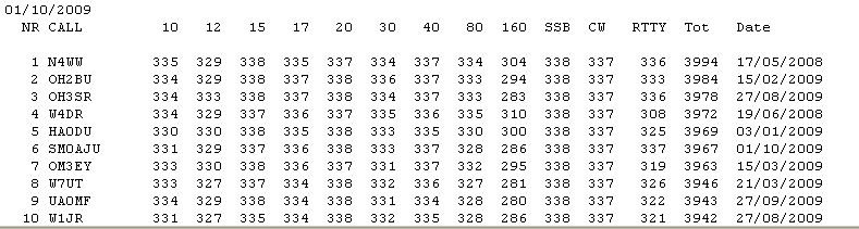 DXCC Toplist of October 1st, 2009.