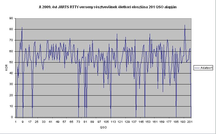 Age diagram for JARTS 2009 RTTY Contest based  on my sample of 201 Qs.