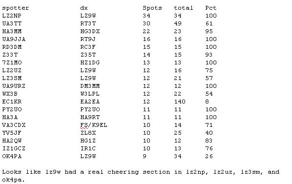 K1TTT report on CQ WW DX CW 2010 cheerleading