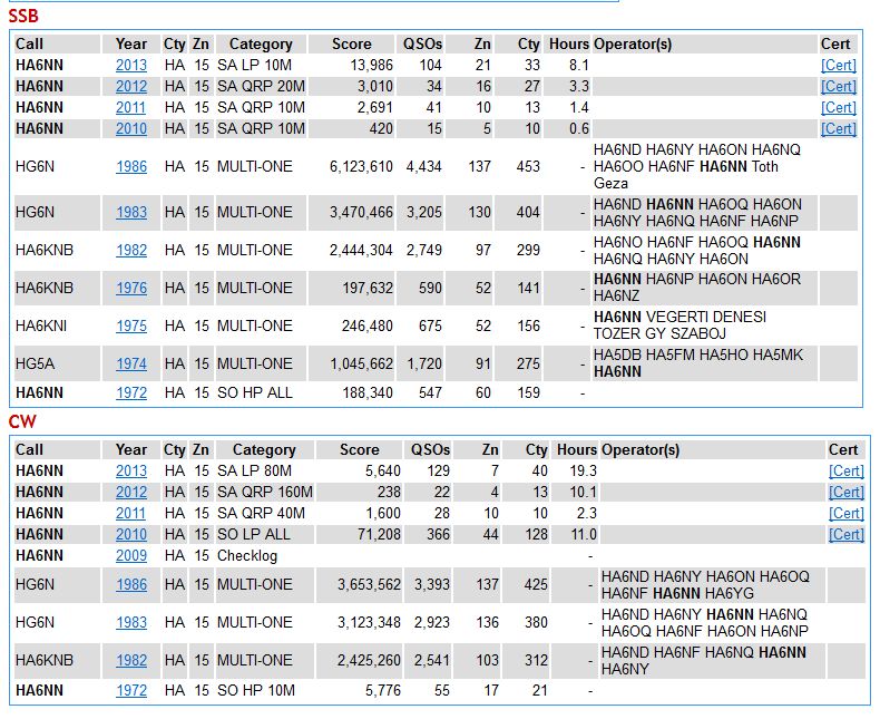 HA6NN is a regular in CQ WW DX Contests since 1972