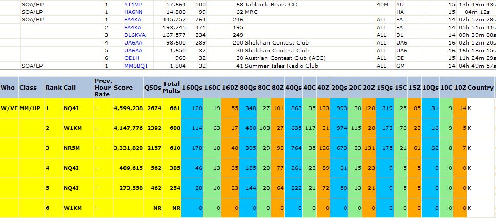 Live Amateur Radio Contest Scores CQ WW DX CW 2008