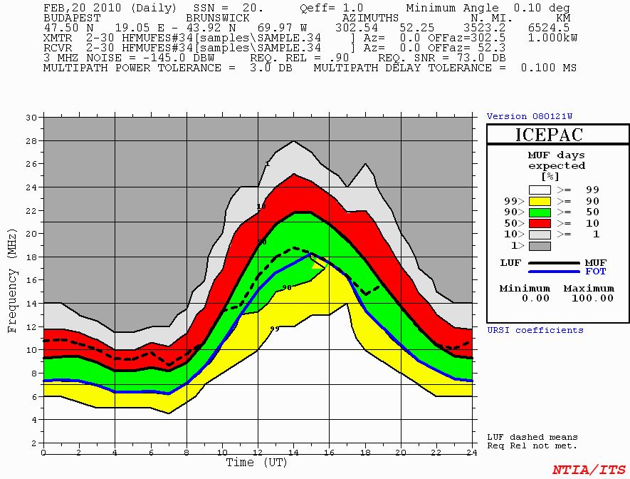 HF propagationgraph for ARRL SX CW Contest 2010 