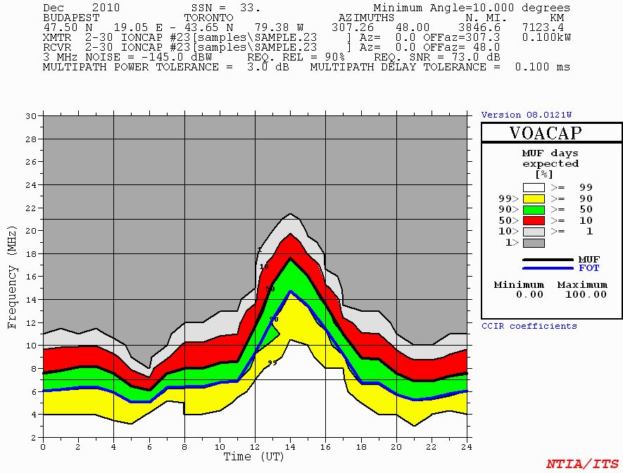 Propagation predictions from Budapest -Toronto path for December 2010 (100 W and dipole ant.) by HA6NN