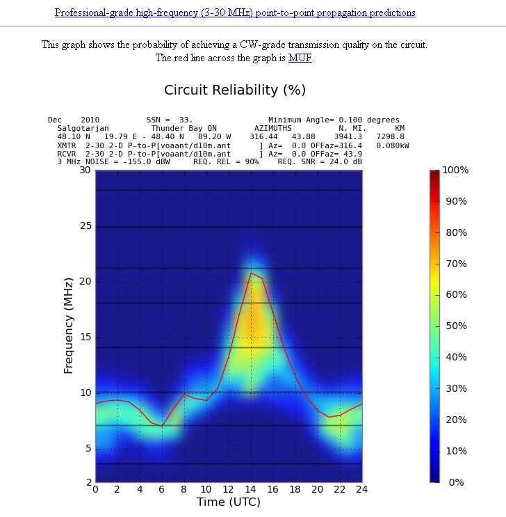 HF Forecast for December 2010 from Salgotarjan to Toronto 100 w/diople