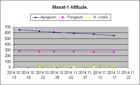 HA6NM draws graphs on Masat-1 decay