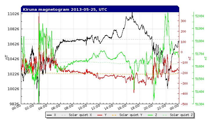 May 25th Saturday magnetic storms