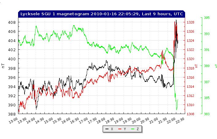 Magnetic storm during HA-DX Contest 16th January 2010. 
