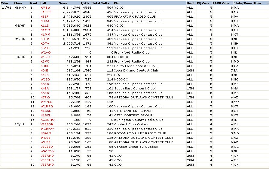 Live Amateur Radio Contest Scores